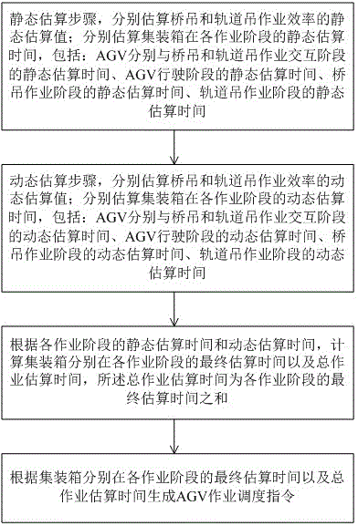 基于时间预估模型的AGV调度方法与流程