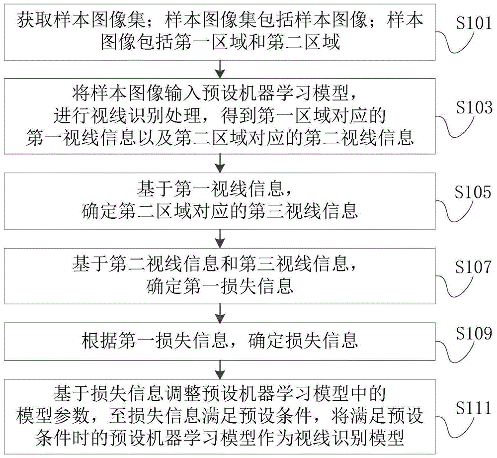 视线识别模型的训练方法、视线识别方法、装置及设备