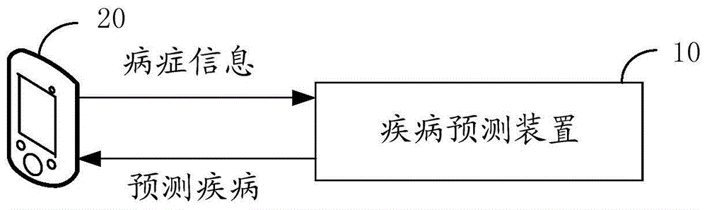 疾病预测装置及设备、症状信息处理方法、装置及设备与流程