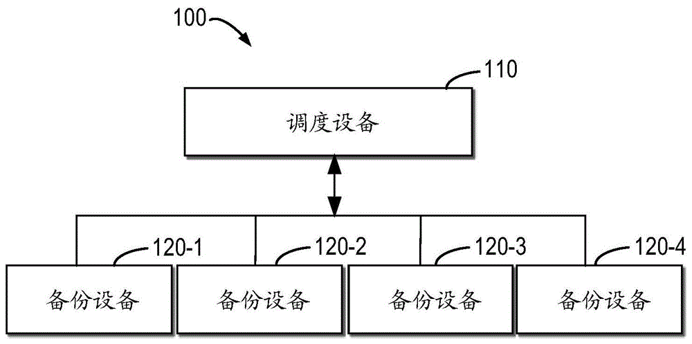 调度备份任务的方法、设备和计算机程序产品与流程