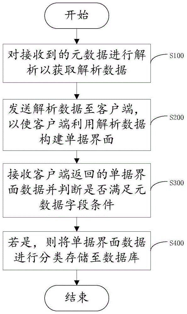 单据构建方法、生成方法、装置、电子设备及存储介质与流程