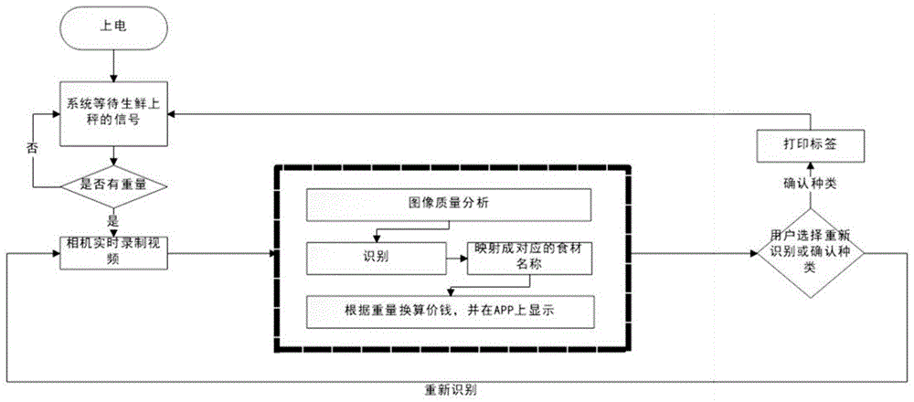 一种生鲜识别称重电子秤及识别方法与流程