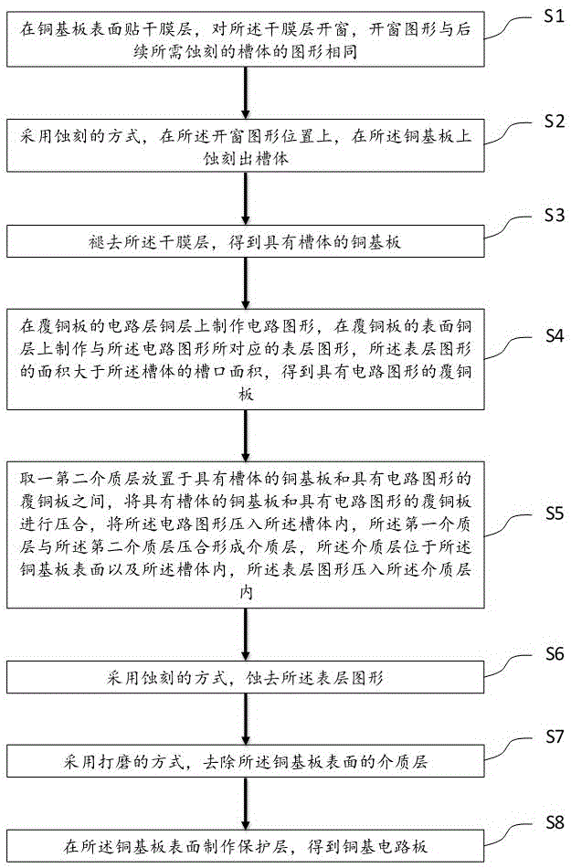 一种铜基电路板制作方法及铜基电路板与流程