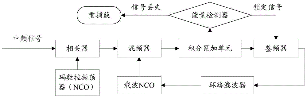 一种实现载波跟踪处理的方法及装置与流程