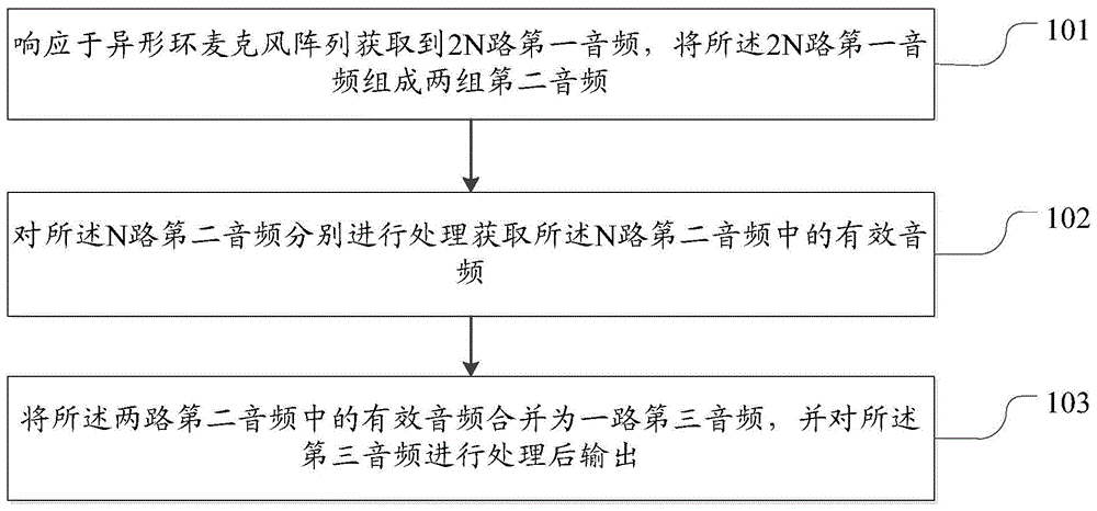 音频处理方法和装置与流程