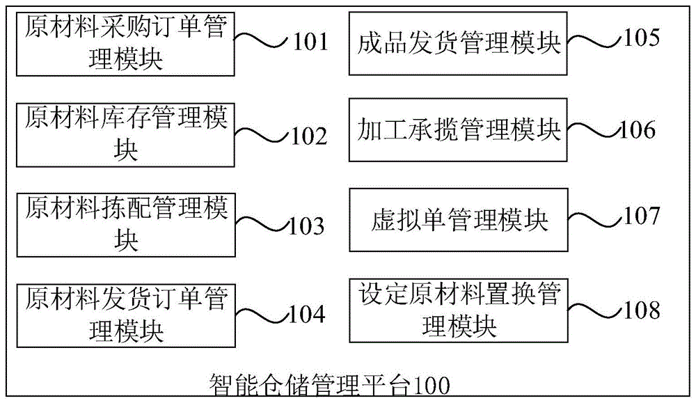 一种智能仓储管理平台、系统及方法与流程