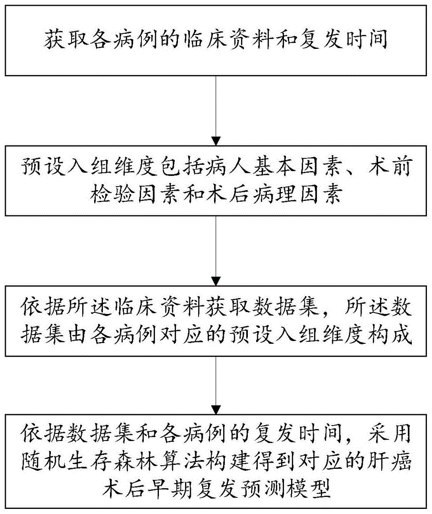 基于随机生存森林的肝癌术后复发预测方法、存储介质