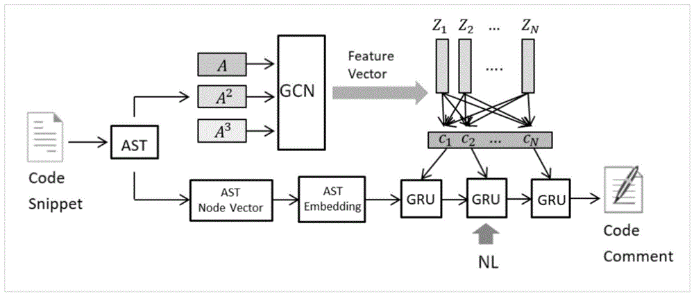 基于多尺度AST和特征融合的代码摘要生成方法及系统