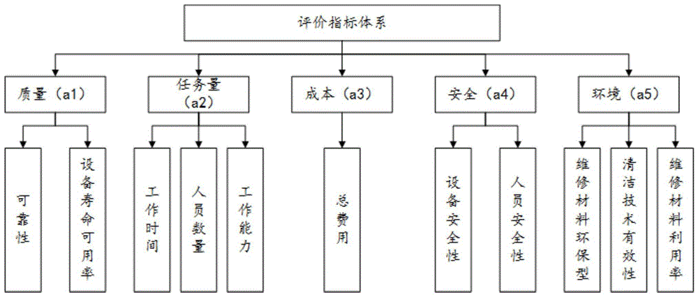 一种基于可拓学理论的复杂设备维修策略选择方法