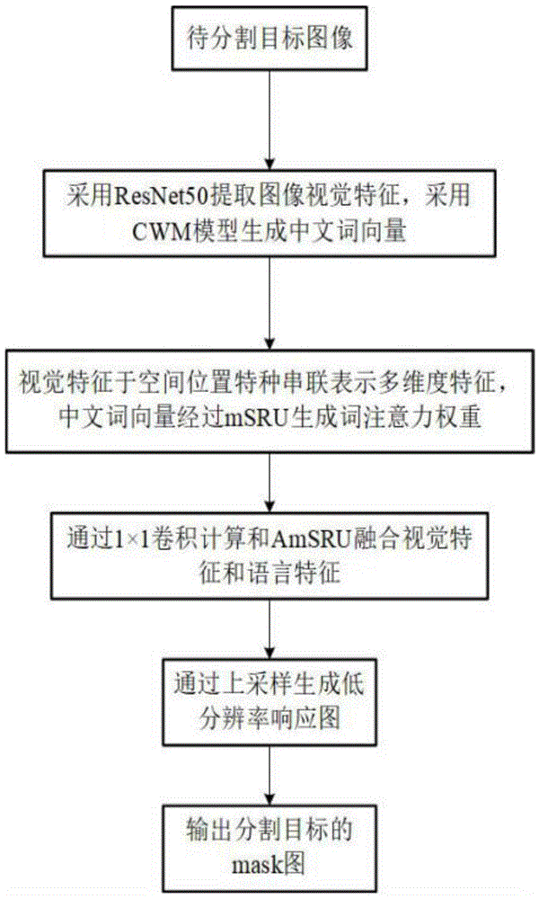 一种中文指代表达下的跨模态实例分割方法