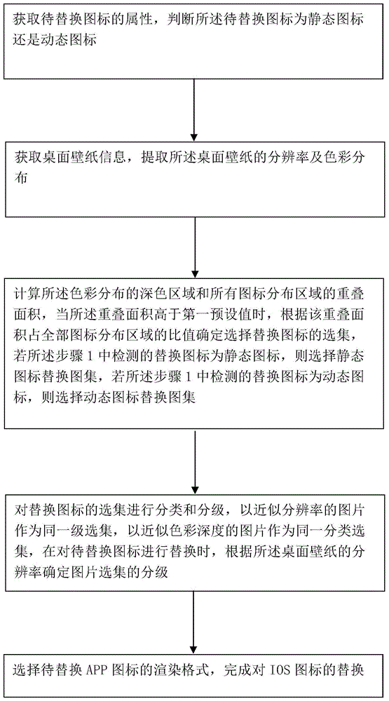 一种基于IOS系统的桌面图标的变换方法和系统与流程