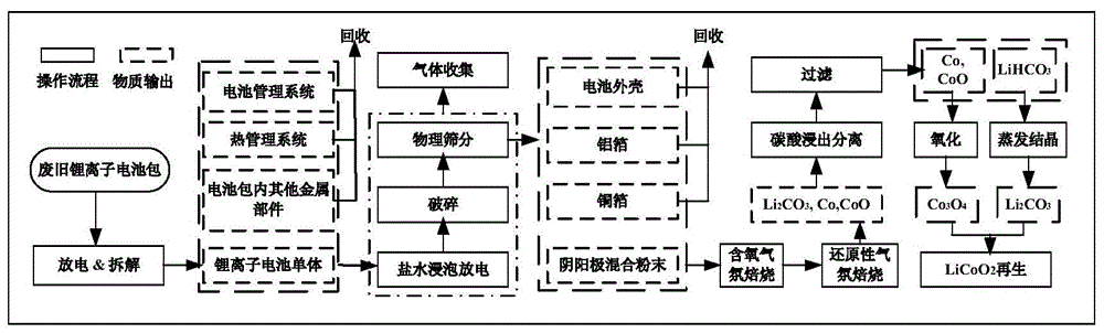 一种分步焙烧回收废旧锂电池制取阴极活性材料的方法