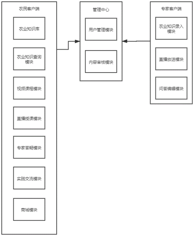 一种智慧农民培训平台的制作方法