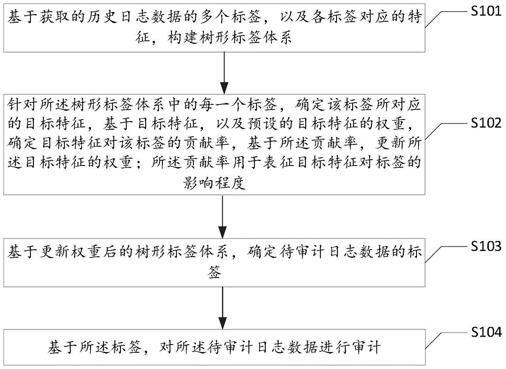 一种日志审计方法、装置、设备及可读存储介质