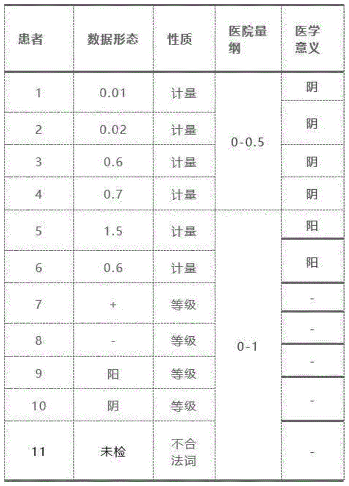 一种计量信息类型的医疗数据的处理方法及装置