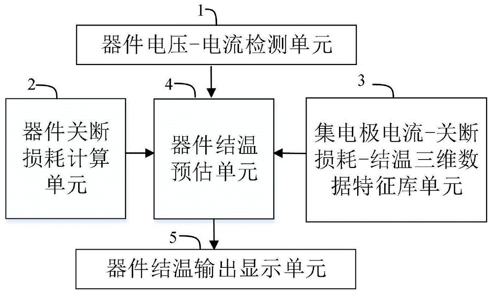 一种功率半导体器件在线结温预估系统及方法