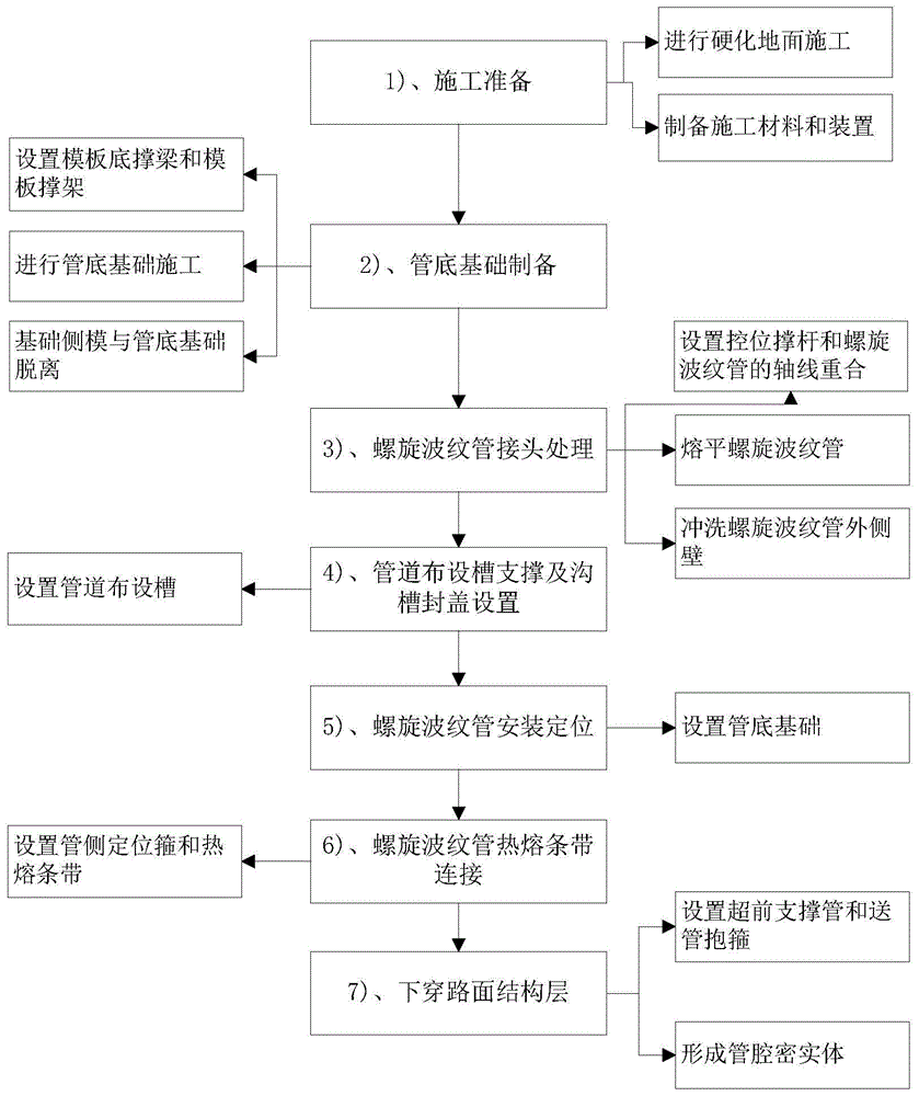 钢带增强聚乙烯螺旋波纹管施工方法与流程