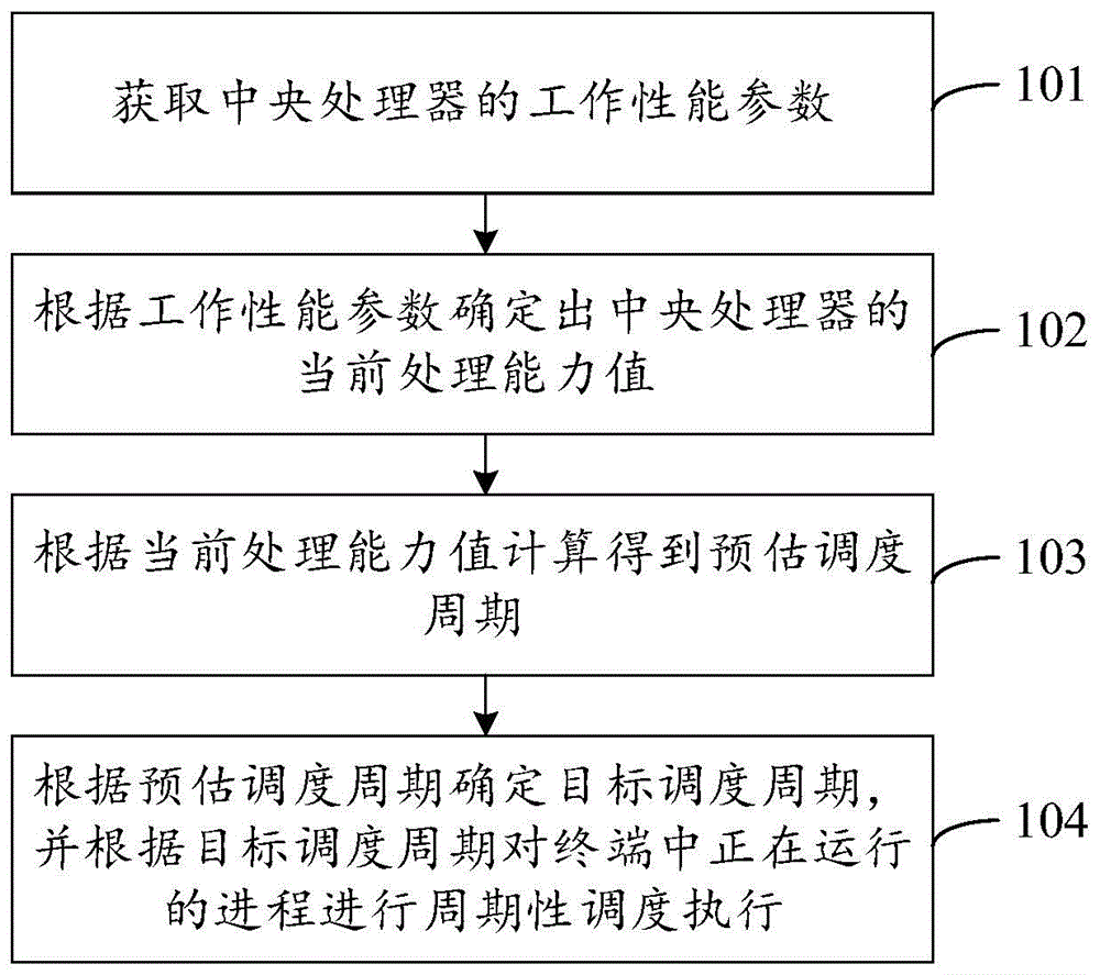 进程调度方法、装置、设备以及存储介质与流程