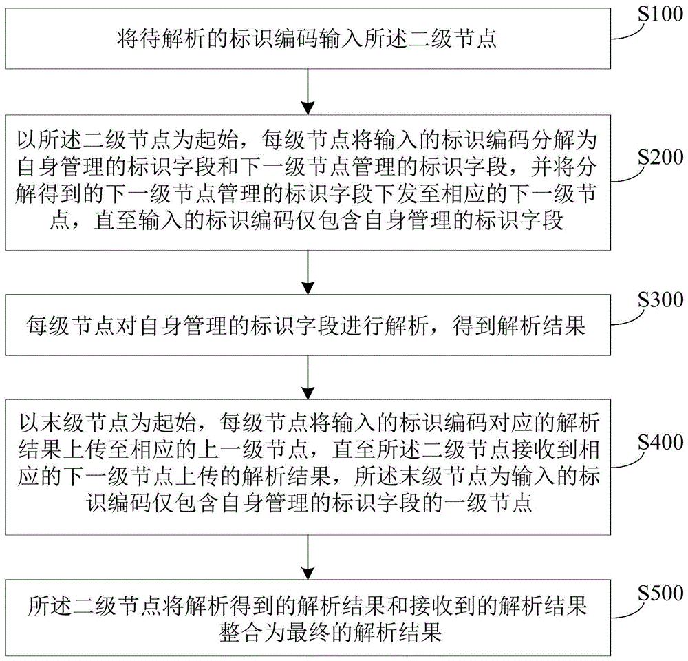 一种工业互联网标识解析方法与流程