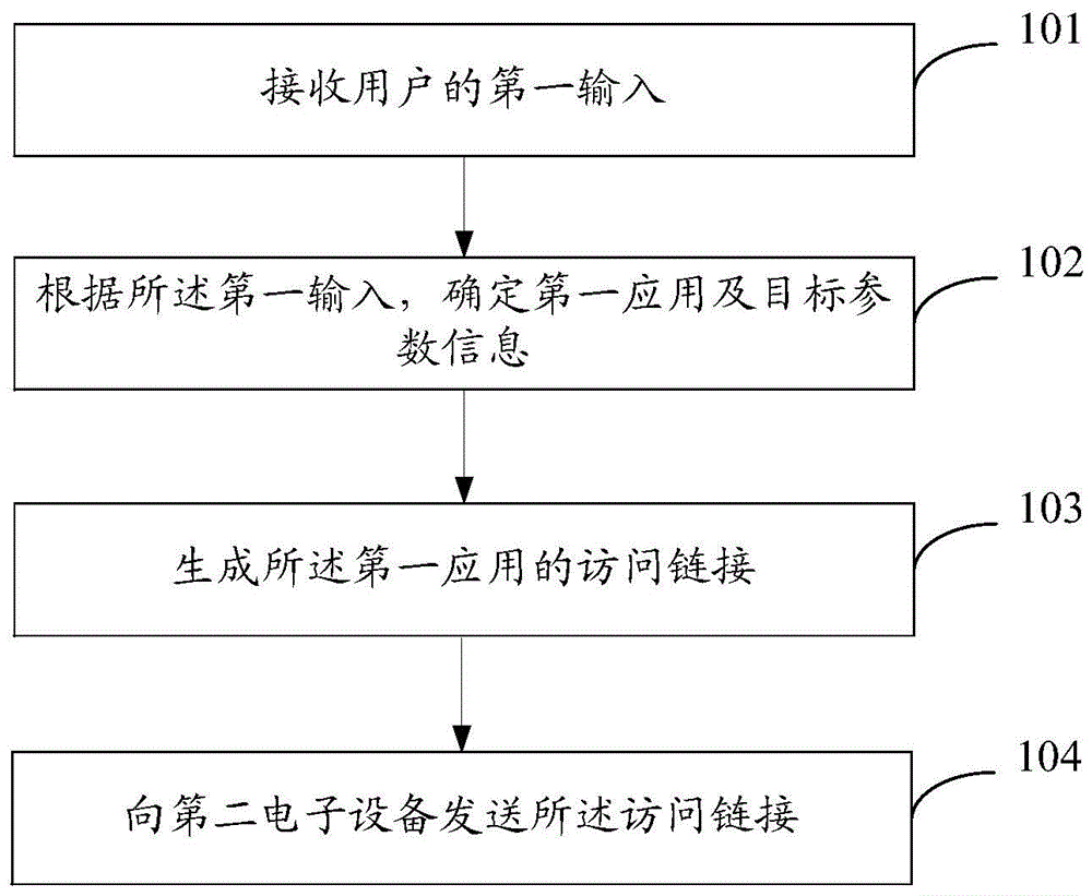 应用账户分享方法、装置及电子设备与流程