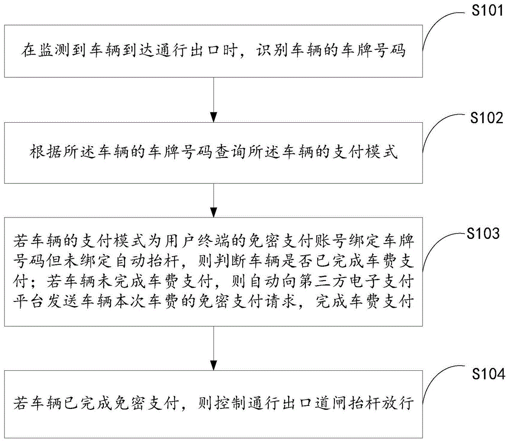 车辆缴费免密支付方法、系统及存储介质与流程