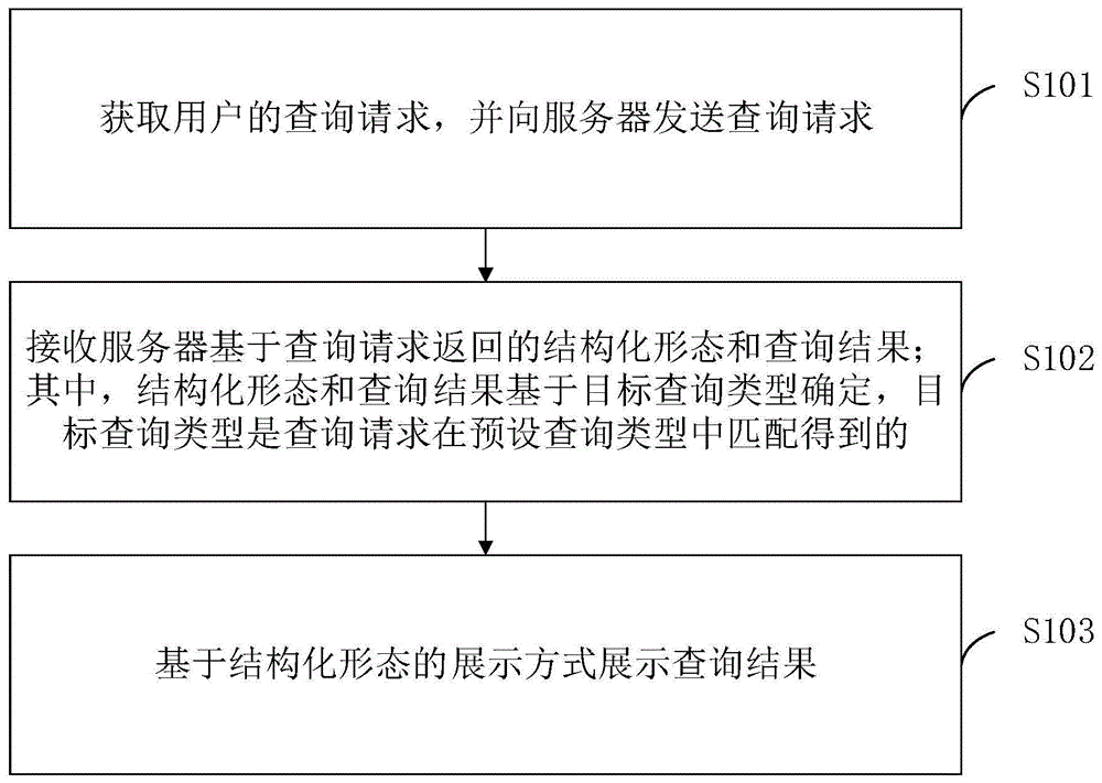 数据查询方法、装置、设备及计算机可读介质与流程