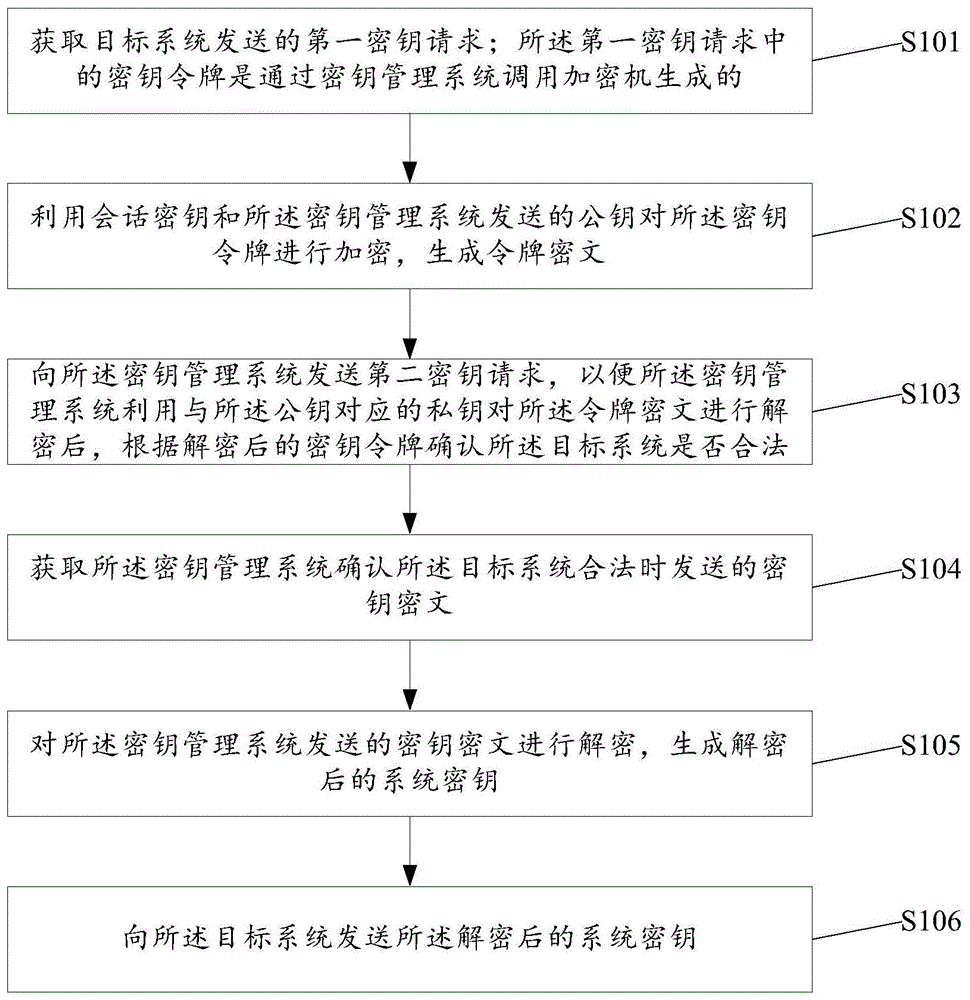 一种密钥管理方法和相关装置与流程