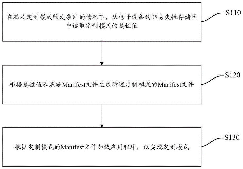 电子设备定制模式的实现方法及电子设备与流程