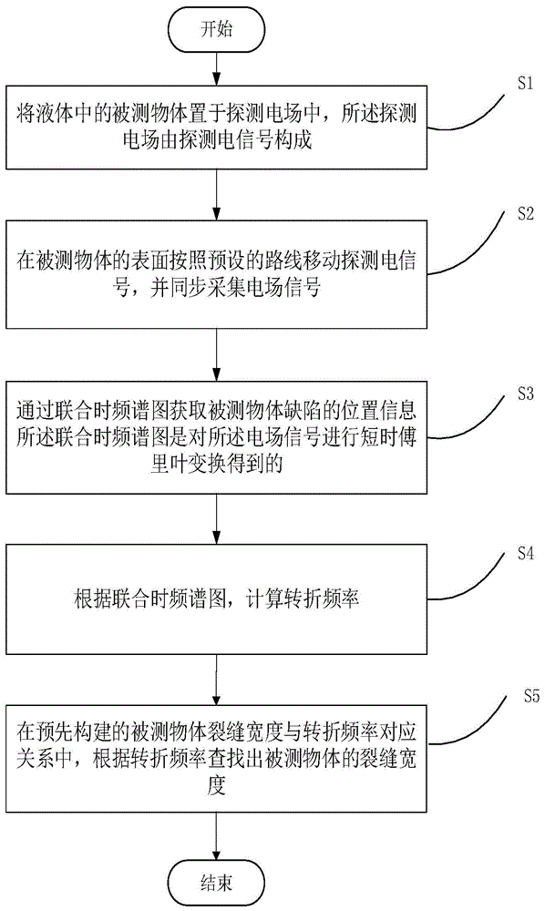 一种基于主动电场的物体缺陷探测方法及系统