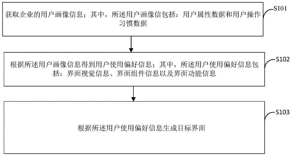 一种目标界面生成方法、装置、电子设备及可读存储介质与流程