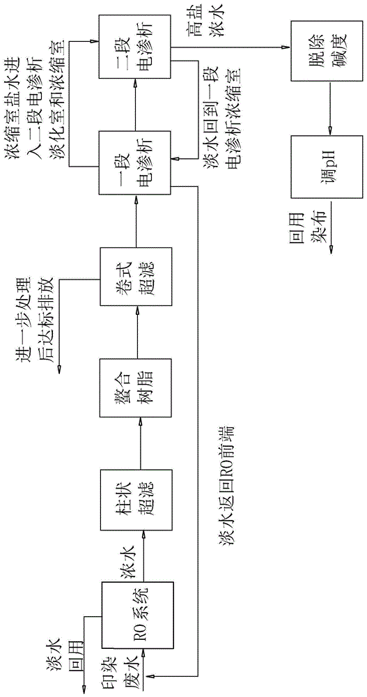 一种印染废水中无机盐回收利用的制备方法