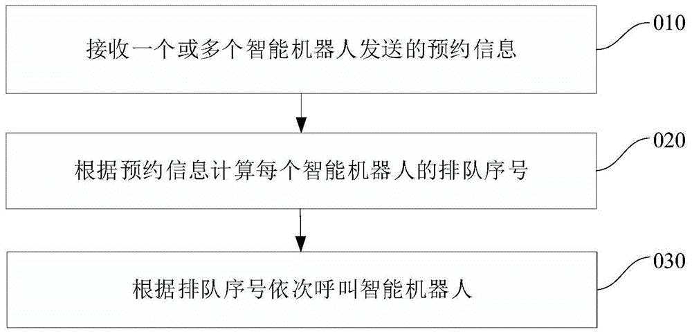 管理方法、管理装置、工作站及可读存储介质与流程