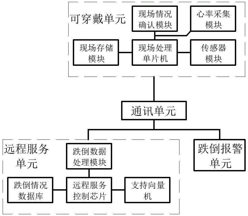 一种基于大数据的真实环境下老人跌倒检测方法及系统与流程