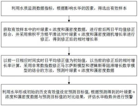 一种基于双模型的水华预测方法和装置与流程