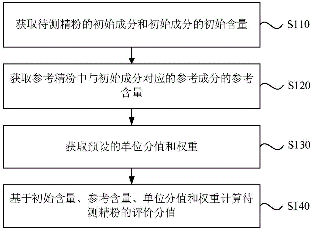 精粉资源评价方法、装置、设备及存储介质与流程