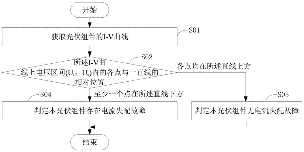 一种光伏组件故障诊断方法及装置