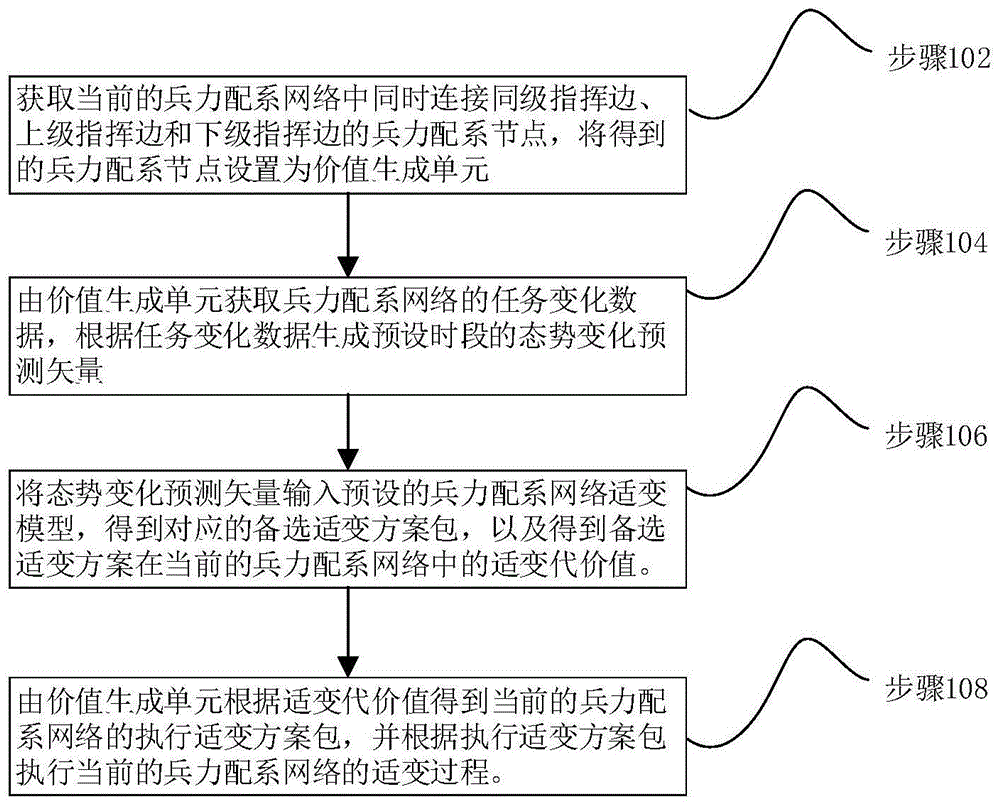 一种面向涌现性的兵力网络安全性、适变性方案生成方法