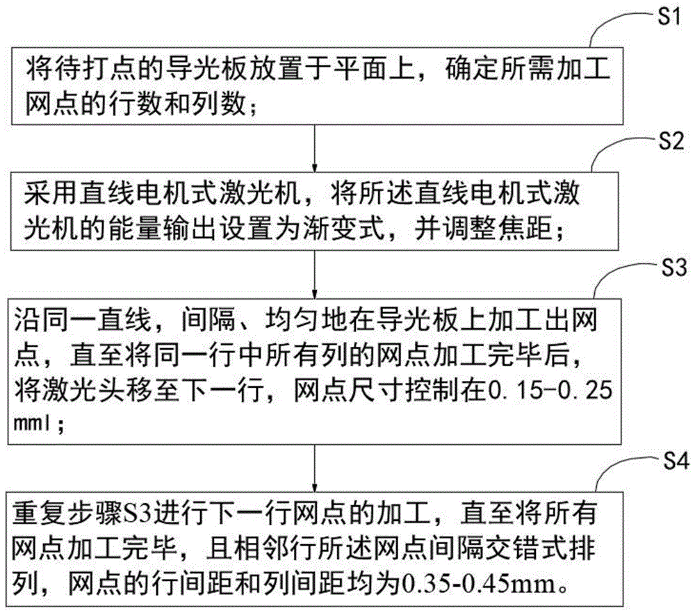 一种台灯导光板网点加工工艺的制作方法