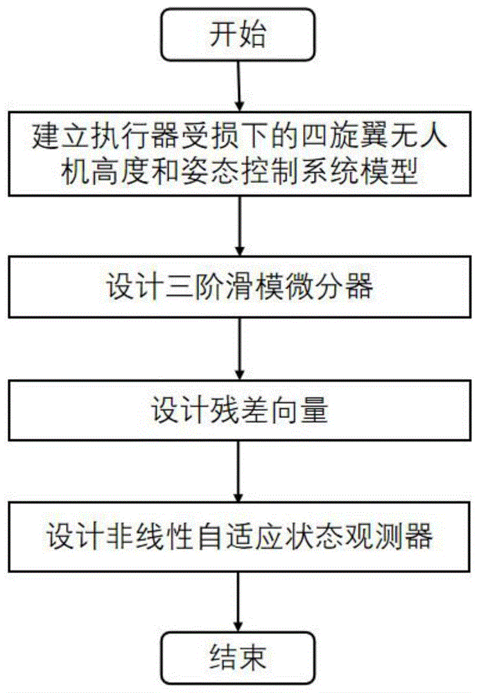 一种执行器受损下的四旋翼无人机故障检测与诊断方法