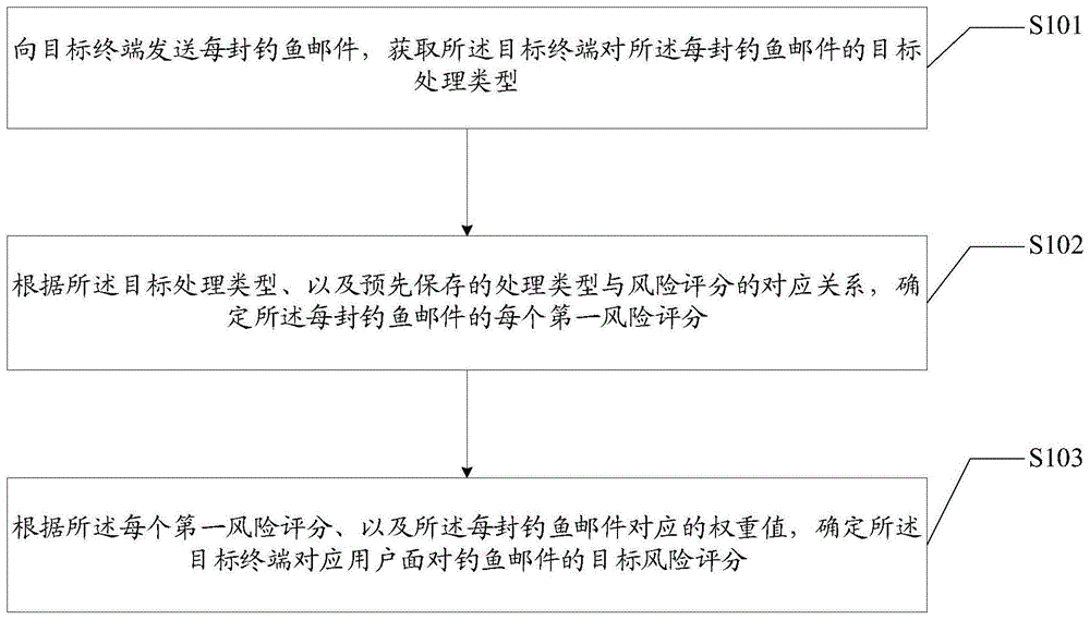 基于钓鱼邮件的风险评分确定方法、装置、设备和介质与流程