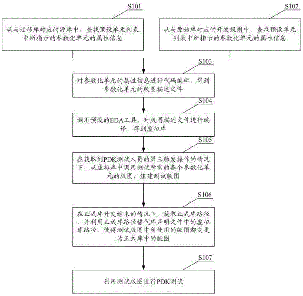 一种PDK测试的优化方法、装置、存储介质和设备与流程