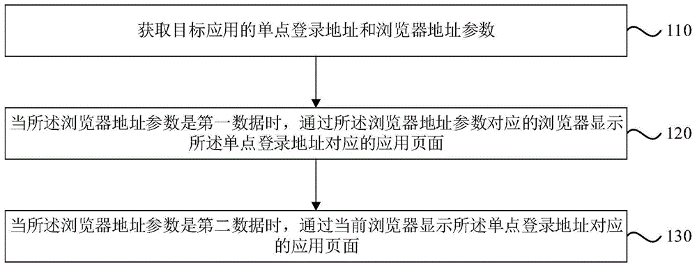 一种通过浏览器访问应用的方法、装置、设备及介质与流程