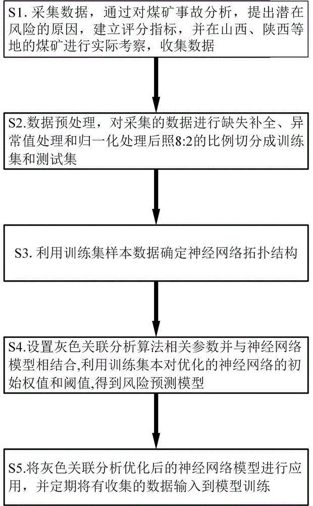 一种煤矿井下人因安全风险预测方法