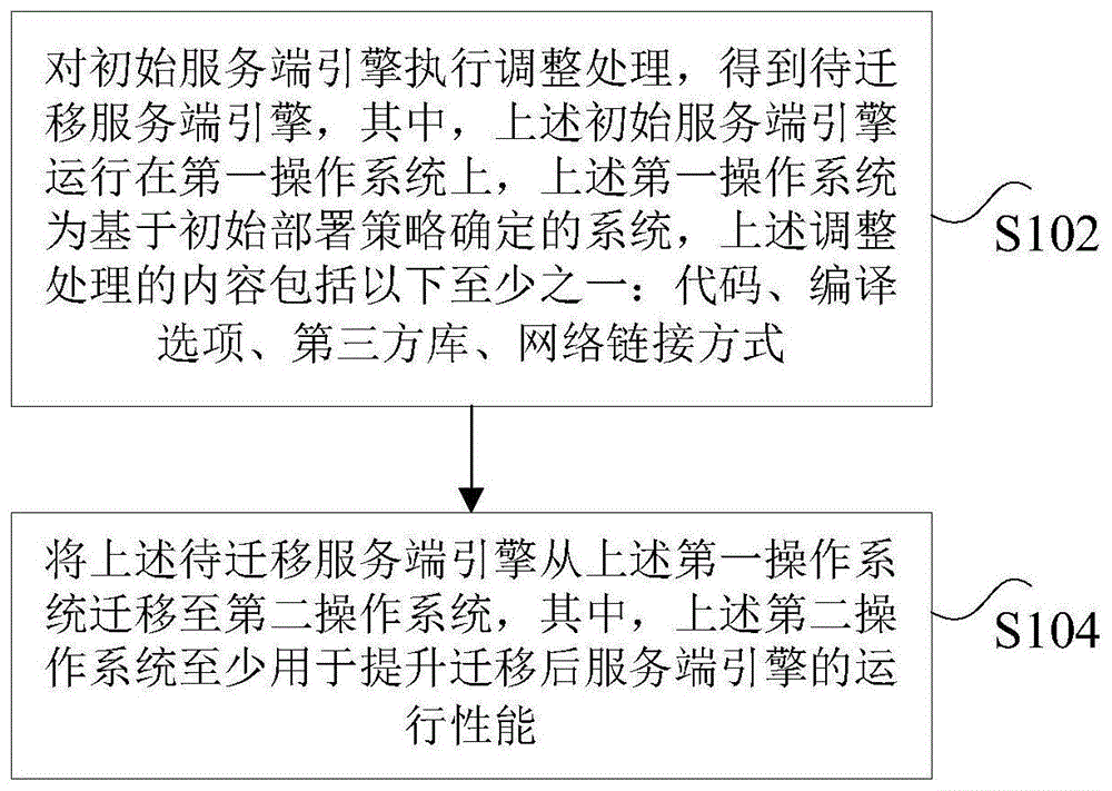 游戏服务端引擎的迁移方法、装置、处理器、电子设备与流程