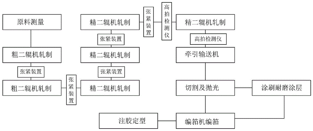 一种不锈钢4mm宽高精密喷水筘及其筘片的轧制工艺的制作方法