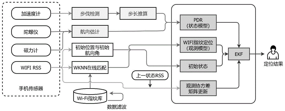 一种基于EKF滤波的初始状态自适应融合定位方法