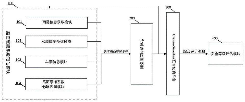 一种高速公路雨雾场景行车安全评估系统