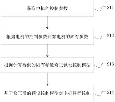 用于电机的控制方法和控制装置、汽车以及存储介质与流程