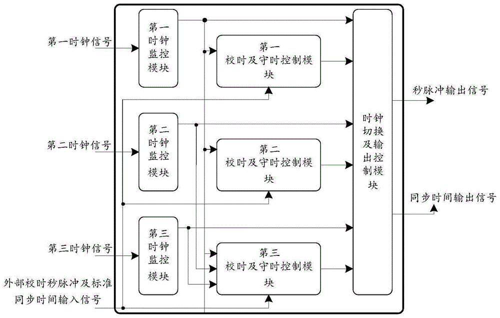 一种高精度守时设备的多时钟源无缝切换电路及方法与流程