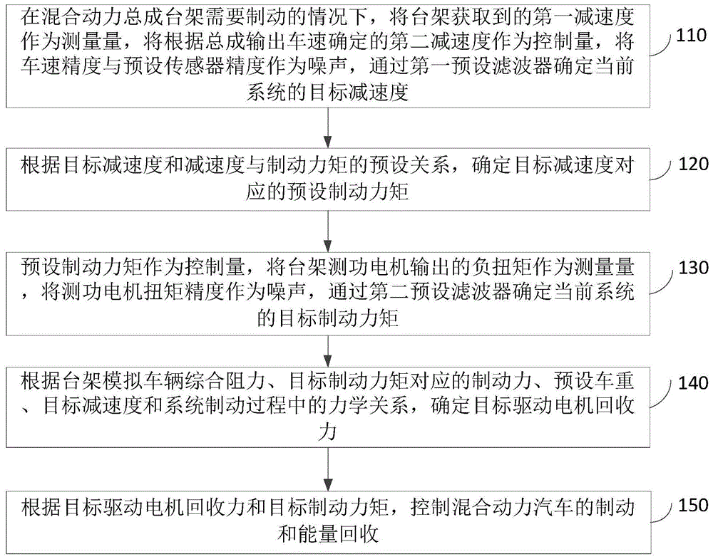 一种混合动力总成制动控制方法、装置、设备及储存介质与流程